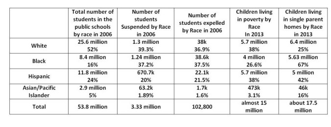Chart for Suspensions and Expulsions in the US Public Schools by Race