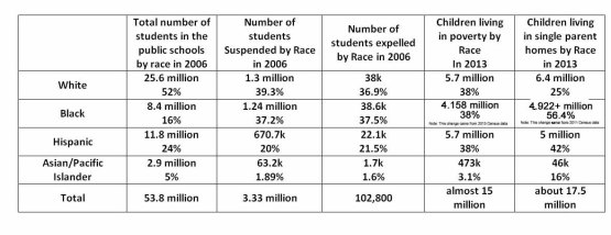 January 7 Updated Chart for Suspensions and Expulsions in the US Public Schools by Race