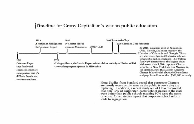 Timeline for Crony Capitalist's War Against Public Education